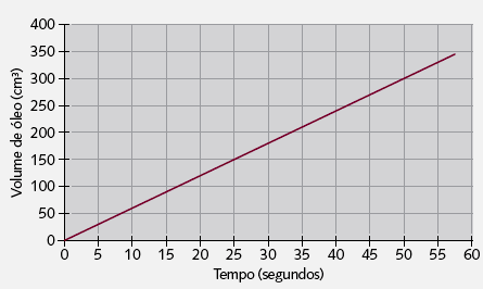 .. Supõe que o depósito está vazio e que se enche de água à razão de um litro por segundo. Qual dos gráficos seguintes traduz a variação da altura de água, no depósito, com o decorrer do tempo?