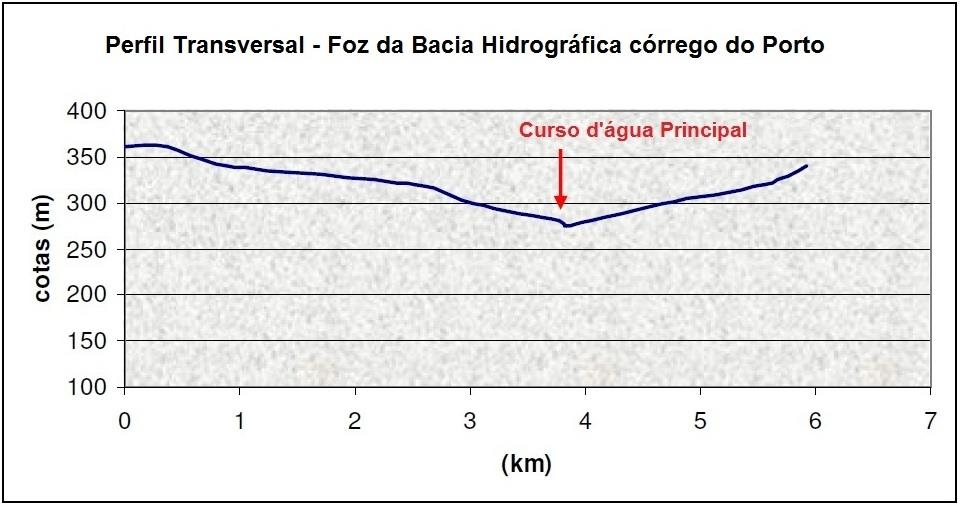 Figura 4 - Perfil transversal da foz da Bacia