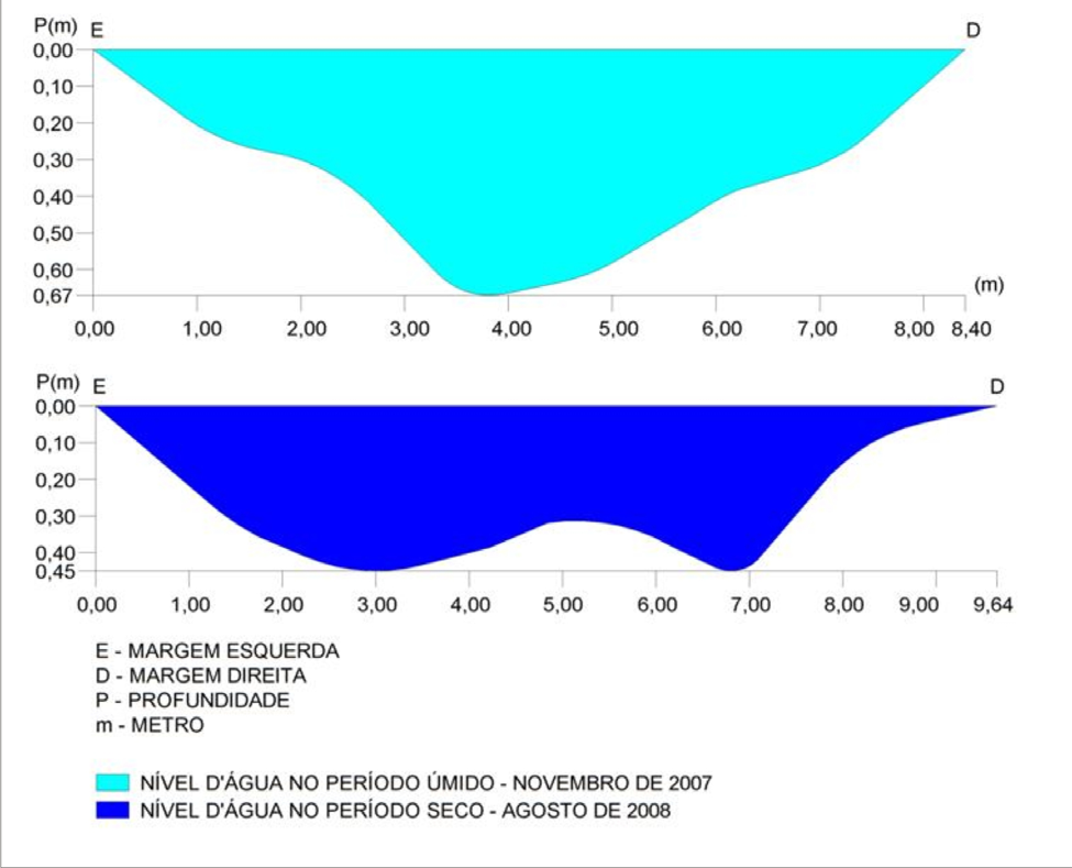 FIGURA 12. Perfil transversal do córrego das Pitas na seção VI no período de cheia e estiagem (2007/2008). do perímetro urbano de Porto Esperidião no baixo curso.