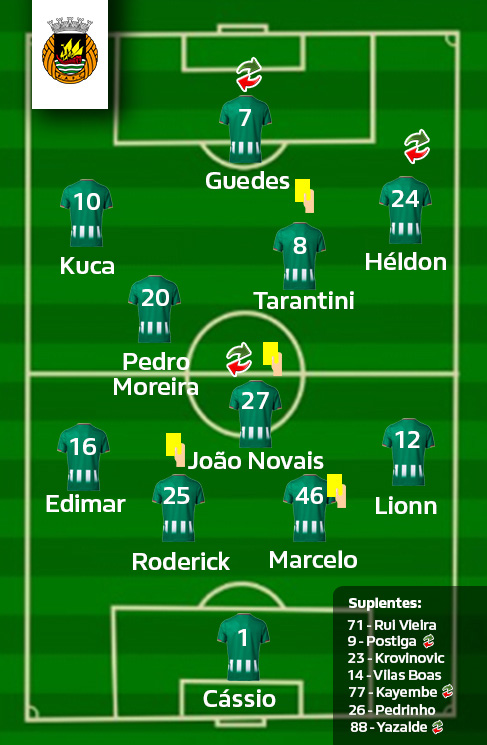 Em 14 remates efectuados (contra 6 do adversário), 7 foram enquadrados com a baliza, quase todos levando muito perigo à baliza do Arouca e travados pelas defesas de Bracalli.