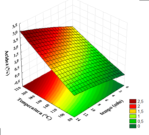 Figura 1 Superfícies de respostas para Acidez (a), Índ. de Peróoxidos (b) e Índ.