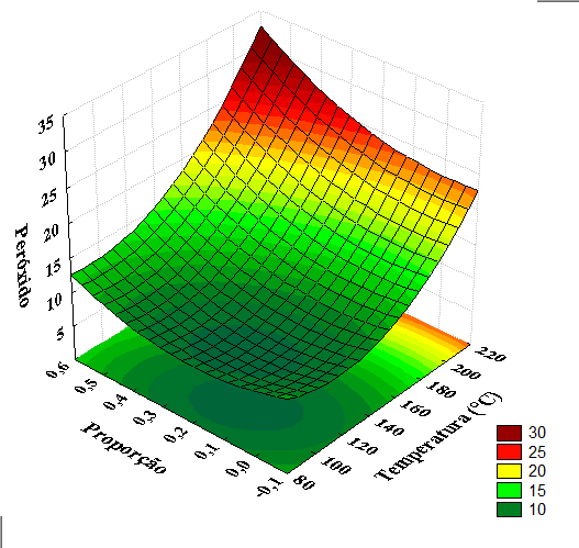 As temperaturas mais amenas, por sua vez, podem aumentar sua vida útil, ainda que este seja exposto a um maior tempo de processo.