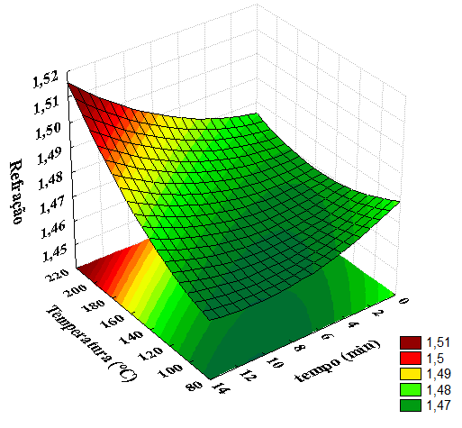 Na Figura 1b pode ser observada a relação entre a resposta índice de peróxidos e as variáveis temperatura e proporção entre óleo e batatas.