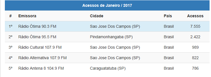 625 Alcance 17/01/2017 23/01/2017 A FM 90,3 é primeiro lugar entre as rádio mais ouvidas na internet (Fonte radios.com. br) 34.522 APP BAIXADOS 32.