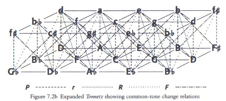 6 Análise: conexões do Sistema da Transformações Cromáticas Diagrama de Conexões Análise: conexões do Sistema da Transformações Cromáticas Tabela 4: Alberto Nepomuceno, Artemis c. 1-72.