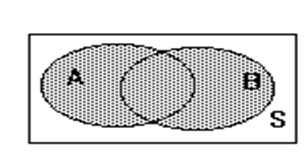 Exemplo Se S { 1, 2, 3, 4, 5, 6 } é um espaço amostra, então são eventos: A { 1, 3, 5} B { 6 } C