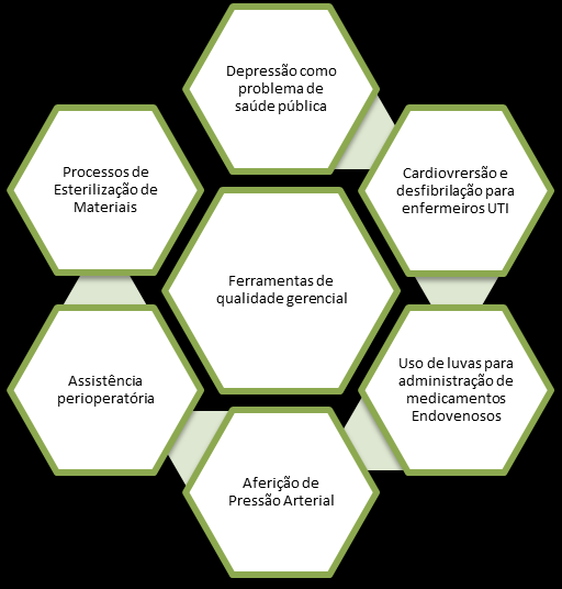 Figura 2. Autoria Própria. Distribuição de temas para capacitações dos enfermeiros. São Carlos, 2014.