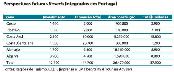 Prioridades de Desenvolvimento em Portugal Linhas de Atuação para o Centro Velocidade de crescimento (estimativa) Horizonte 10 anos Fonte Turismo de Golfe A taxa de crescimento anual acumulada