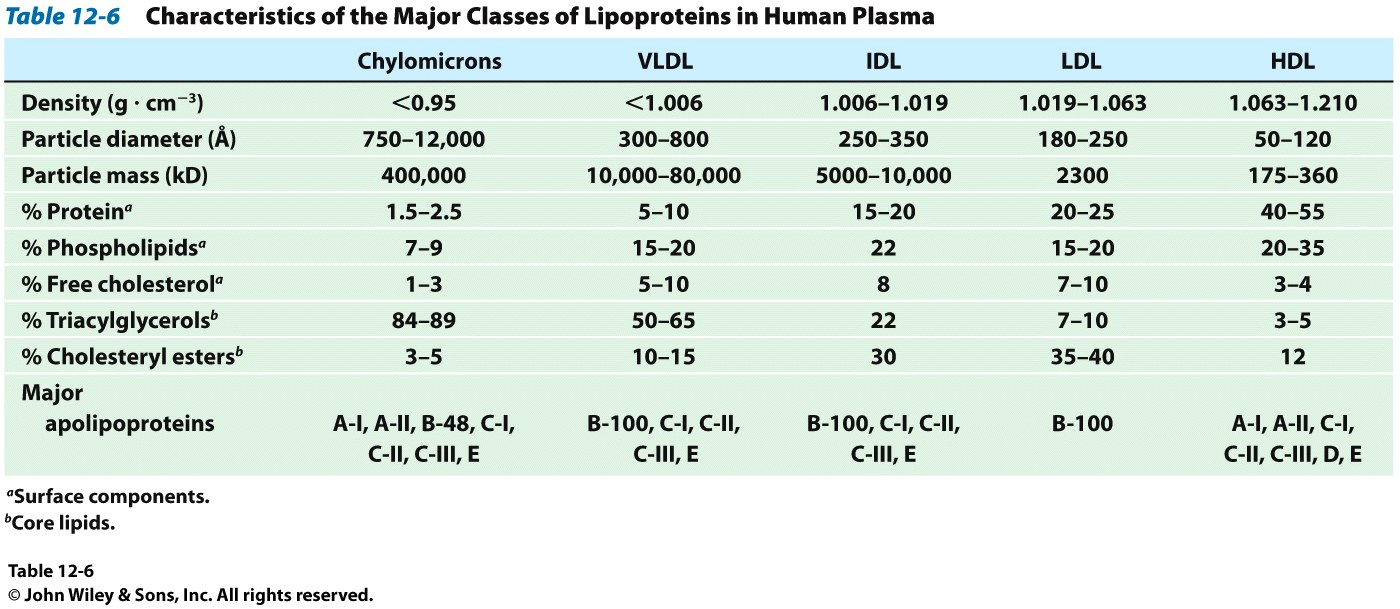 Lipoproteínas lipídeos associados não-covalentemente à proteínas.