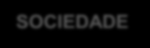 As 3 esferas da Empresa Familiar Segunda Fase: Diferenciação Família Empresa FAMÍLIA EMPRESA SOCIEDADE Outros limites Sucesso cresce o patrimônio dono / herdeiros Todos os filhos são sucessores