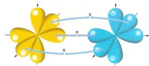 Representaçã ds Orbitais Frmaçã da ligaçã A interpenetraçã crre a lng d eix, send denminada ligaçã sigma () d tip