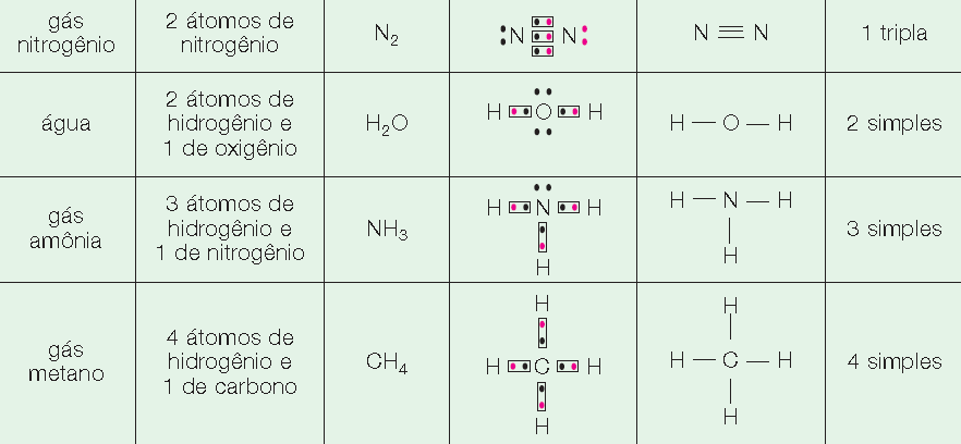 A interpenetraçã crre a lng d eix, send denminada ligaçã sigma () d tip p+p.
