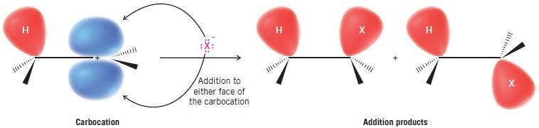 5. Reações de adição aos alcenos Sendo altamente reativo, o carbocátion pode então combinar com o íon haleto aceitando
