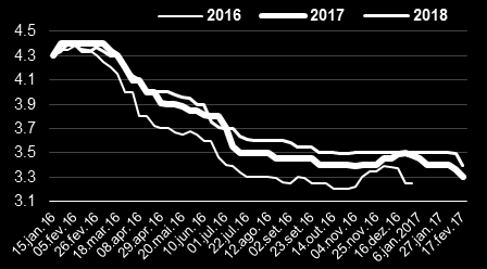 Continuamos confiantes em nossa visão que o IPCA observado já estará abaixo do centro da meta no segundo trimestre deste ano, bem como, será cumprida a meta de 4,50% no final de 2017, dentro do