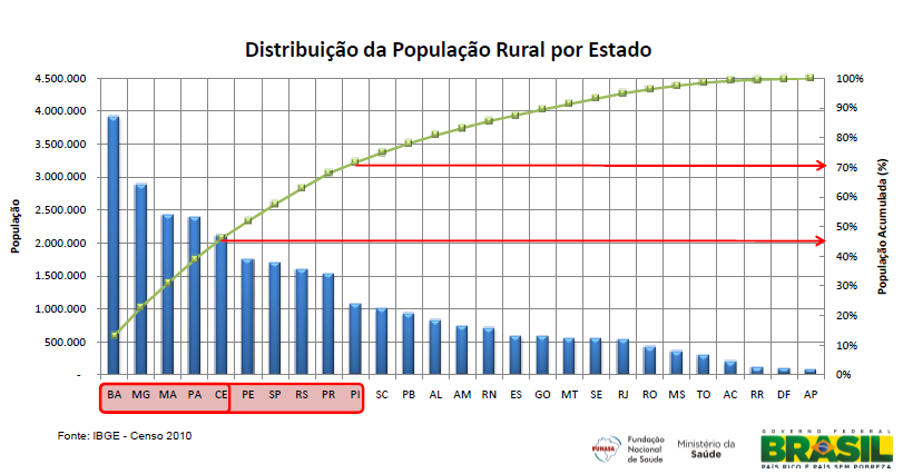 População Rural 30 milhões de pessoas residem em localidades rurais no Brasil, representando