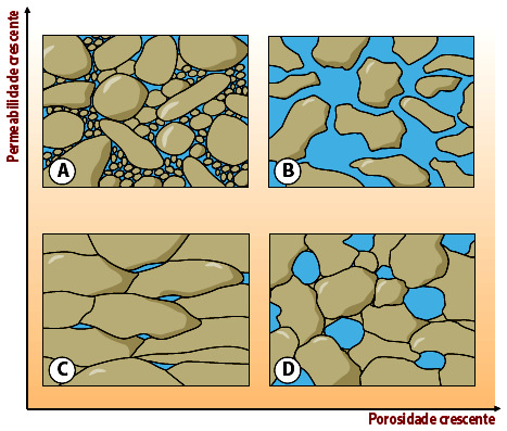 As primeiras são tipicamente sedimentares e as segundas podem ser de origem diversificada os seus vazios (designados por fissuras ou fracturas) podem ser originados devido a acções mecânicas