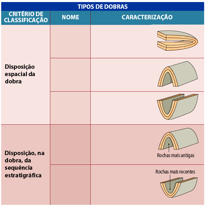 11º ano - Biologia e Geologia Deformação dúctil dobras 1- Dobras são deformações que se