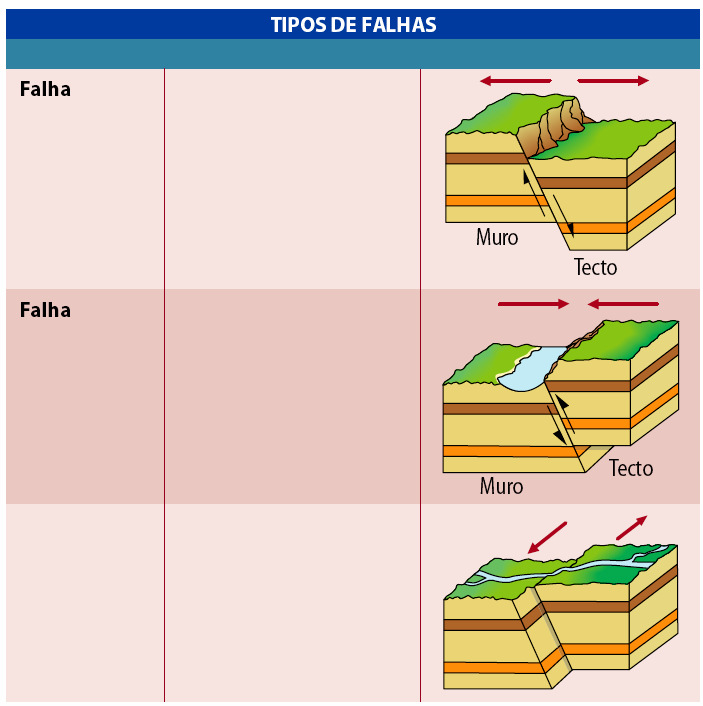 11º ano - Biologia e Geologia Deformação frágil - falhas 1- Falhas são deformações descontínuas, em quer se verifica a fractura das