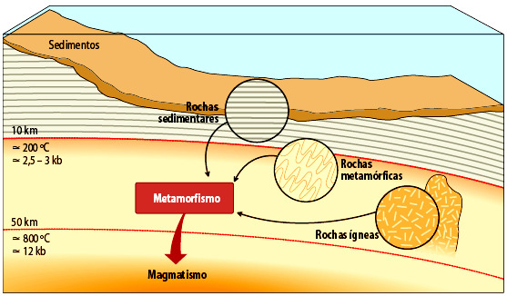 11º Ano Biologia e Geologia METAMORFISMO Factores de metamorfismo Metamorfismo é o conjunto de transformações mineralógicas, químicas e estruturais que ocorrem no estado sólido, em determinadas
