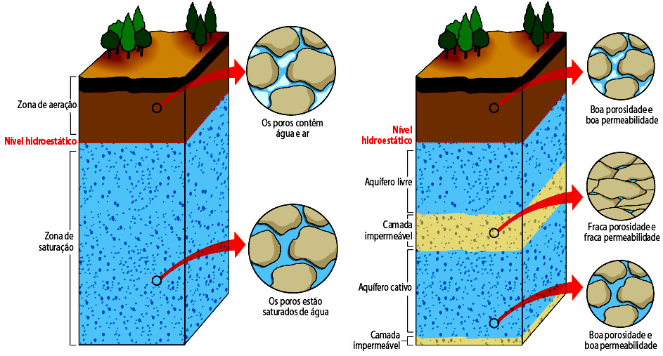 Zonas de um aquífero e tipos de aquíferos 3- A Hidrogeologia é a ciência que estuda o comportamento e distribuição das águas subterrâneas nas diferentes formações geológicas. Considera a figura. 3.1- Identifica as duas zonas em que se divide o aquífero.