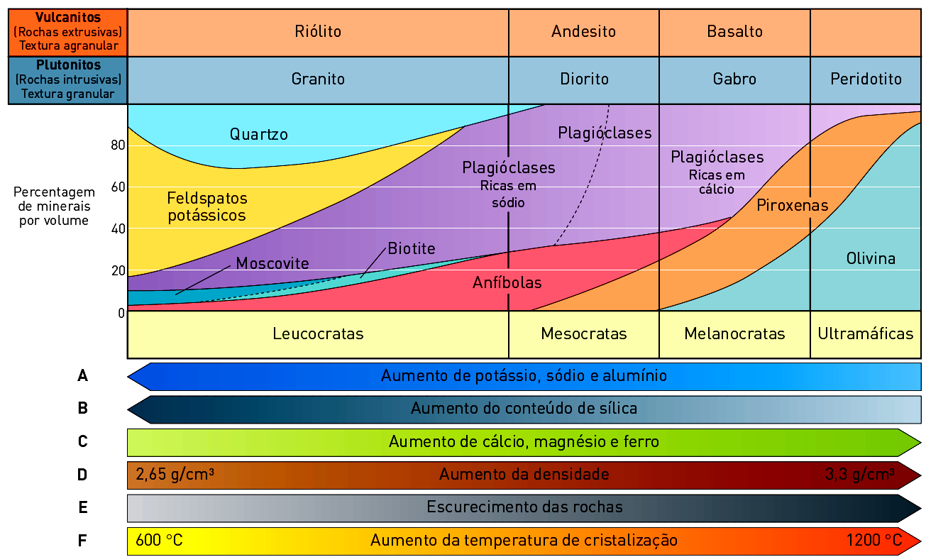 11º Ano Geologia Características das rochas magmáticas As rochas magmáticas podem apresentar grande diversidade de aspectos, em consequência da diversidade de magmas que as originam e das condições