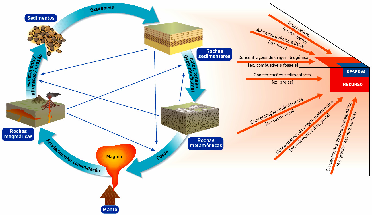 11º Ano Biologia e Geologia Recursos geológicos exploração sustentada (1) páginas 170 a 184 Face ao desenvolvimento científico e tecnológico das últimas décadas, nomeadamente no domínio das