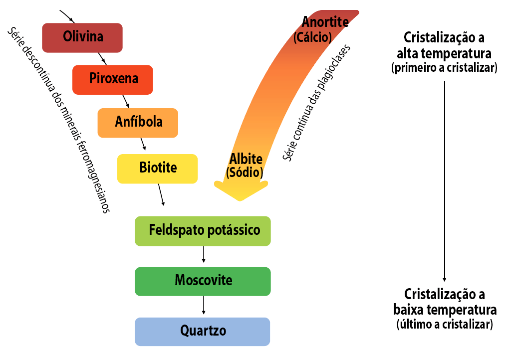 11º Geologia Diferenciação magmática: cristalização fraccionada e diferenciação gravítica.