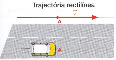 Velocidade instantânea ou simplesmente velocidade Para intervalos de tempo muito curtos (um instante)