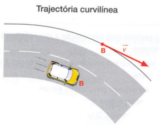 Características do vector velocidade: - Ponto de aplicação: posição do corpo em cada instante; -