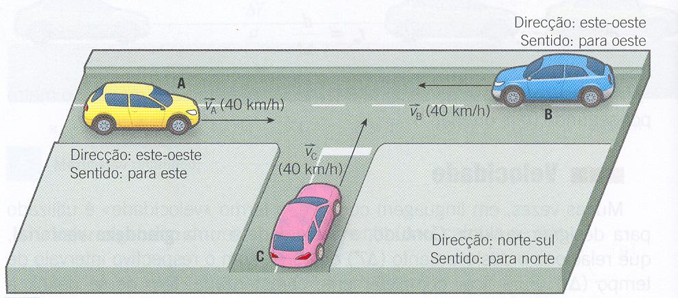 Velocidade Os automóveis A, B e C têm a mesma rapidez instantânea - os módulos da velocidade dos automóveis A, B e C são iguais.