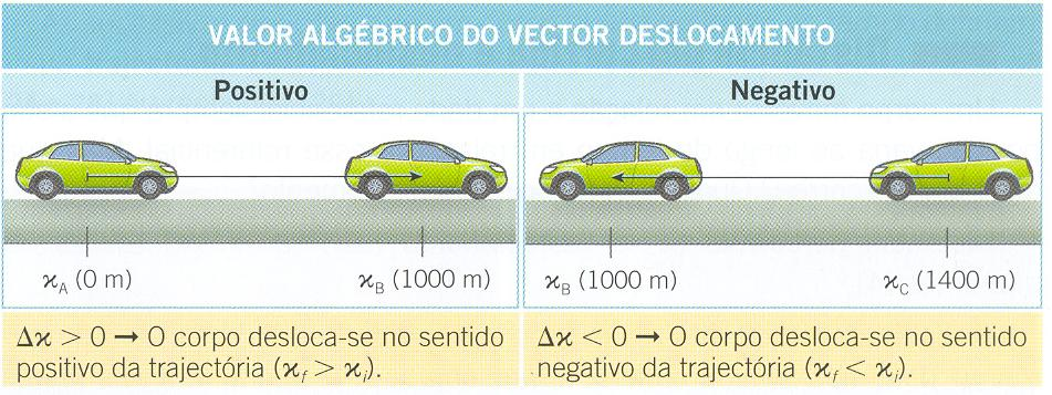 O valor algébrico do deslocamento será: x = x f - x i A distância percorrida será: s = Σ x i Situação 1: O carro vai de