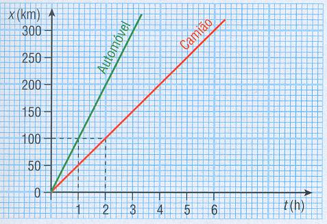 Análise de gráficos posição tempo em movimentos rectilíneos O automóvel e o camião partem ao mesmo tempo do mesmo local e no mesmo sentido.