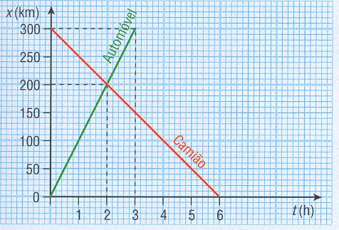 Análise de gráficos posição tempo em movimentos rectilíneos O automóvel e o camião partem ao mesmo tempo de locais diferentes e em sentidos contrários.