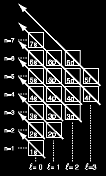 Construção da tabela periódica: preenchimento Para um elétron único, a energia é determinada pelo número quântico principal, que é usado para indicar a camada.
