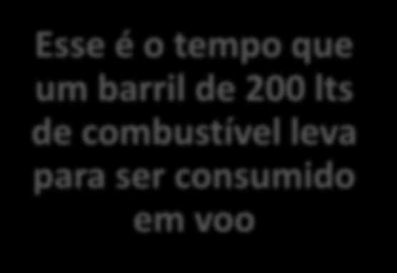 Esse é o tempo que um barril de 200 lts de combustível leva para