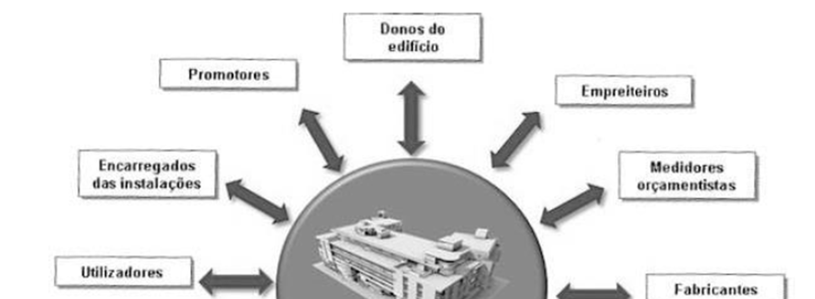 Utilização de softwares de diferentes empresas. Neste caso são definidas normas comuns para a criação e a partilha de dados.