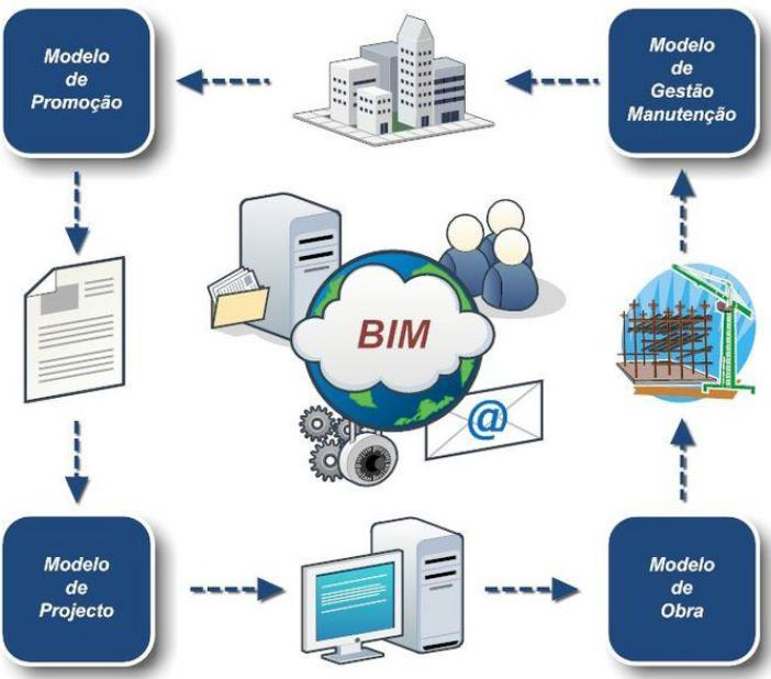 2.1.3.3. Ciclo de vida O modelo BIM foi desenvolvido com vista a incluir todo o ciclo de vida de um edifício, desde a primeira conceção até à sua demolição.