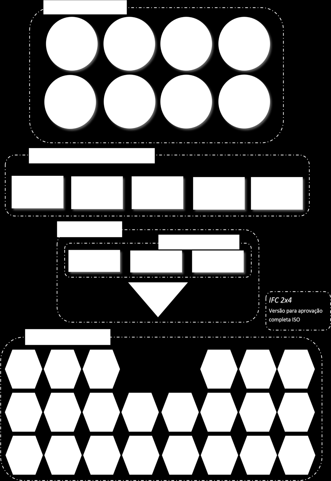 O modelo IFC é estruturado hierarquicamente por vários módulos. Cada módulo agrupa diversas entidades onde são definidos conceitos.
