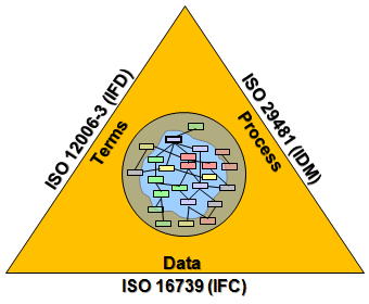 Visto o modelo ser omisso em relação a elementos de carácter específico, o formato IFC não é suficiente para eliminar todos os problemas de interoperabilidade.