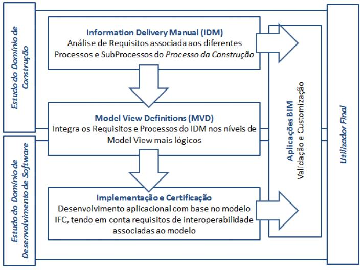 Model View Definition MVD Os Model View Definition (MVD) foram lançados pela buildingsmart como mais um mecanismo para certificar a implementação e o desenvolvimento de software compatível com o