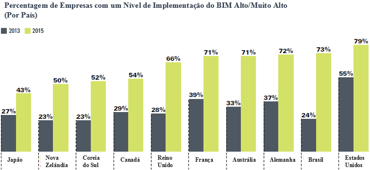 2014). Figura 2.15 BIM no mundo (adaptado de Brewer, G. et al.