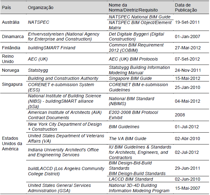 Tabela 2.4 Alguns países com normas e diretrizes BIM (AIA, 2012) O conjunto de países referidos na Tabela 2.4 demonstra que a tecnologia BIM está a ser implementada um pouco por todo o mundo.