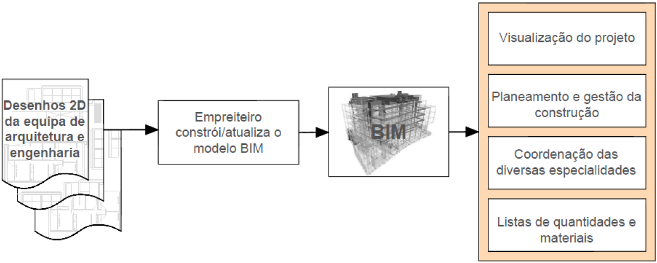 3.1. Implementação das ferramentas BIM nas empresas de construção As ferramentas BIM estão em constante crescimento e atualização.