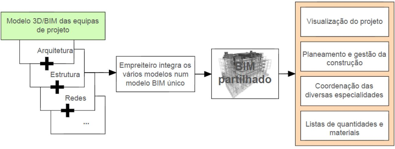 Outro método bastante utilizado na implementação do BIM está representado na Figura 3.