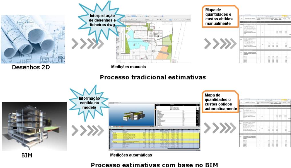 3.4.1. Obtenção automática de mapas de quantidades O BIM permite a extração expedita de listas de quantidades e materiais detalhadas automaticamente, à medida que o projeto é elaborado.
