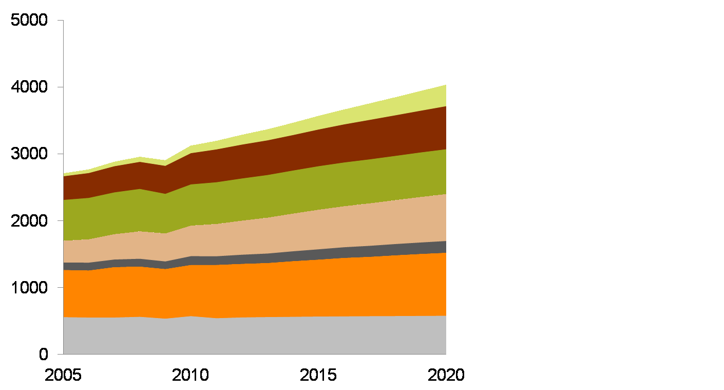 Forte crescimento da demanda Demanda mundial de gás (bilhões m3/ano) ) China Crescimento médio anual 2010-2020 11,2% Ásia (excluindo a China)