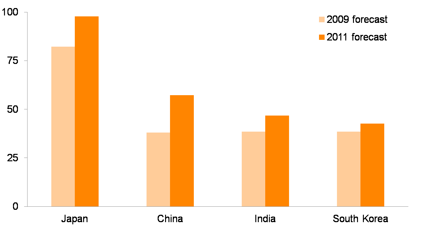 Crescimento da demanda de GNL (2025) (milhões t/ano) Previsão 2009 Previsão 2011 Japão China