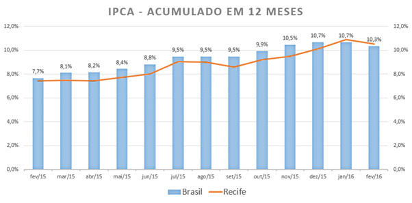 ANÁLISE MENSAL - IPCA Fevereiro / 2016 Inflação desacelera em fevereiro e avança 0,9% A inflação brasileira, medida através do IPCA, desacelerou no mês de fevereiro de 2016, atingindo assim 0,9%.