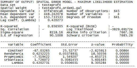 Neste modelo, o R 2 sobe para 0,643809, indicando uma explicação de 64% do fenômeno estuado. O valor do Akaike cai para 7678,75, indicando um modelo mais confiável.