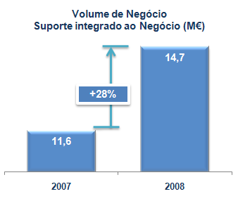 É de salientar a contínua aposta no desenvolvimento de centros de serviços de Outsourcing em Portugal.